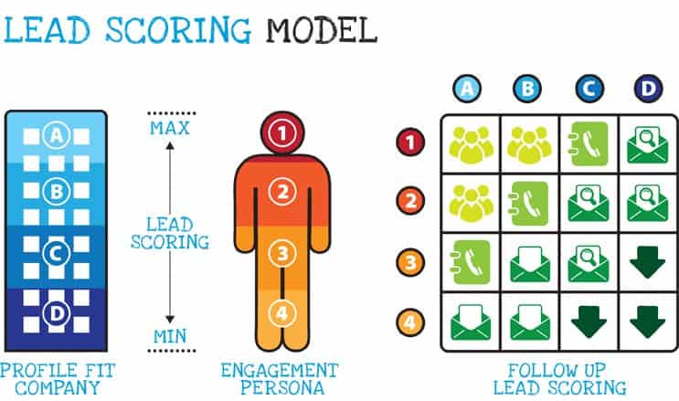 lead scoring