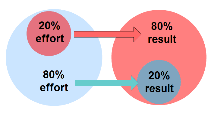 CRM Metrics 80/20 rule