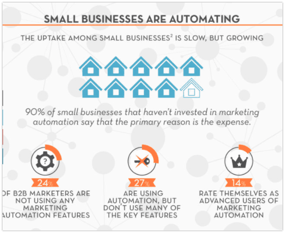 Small Business Marketing Automation