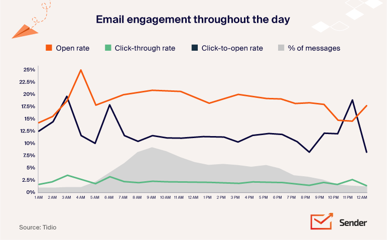 Best time to send emails 