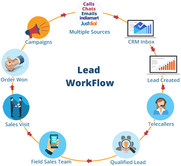 Lead workflow