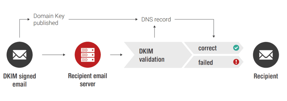 Email deliverability - DKIM