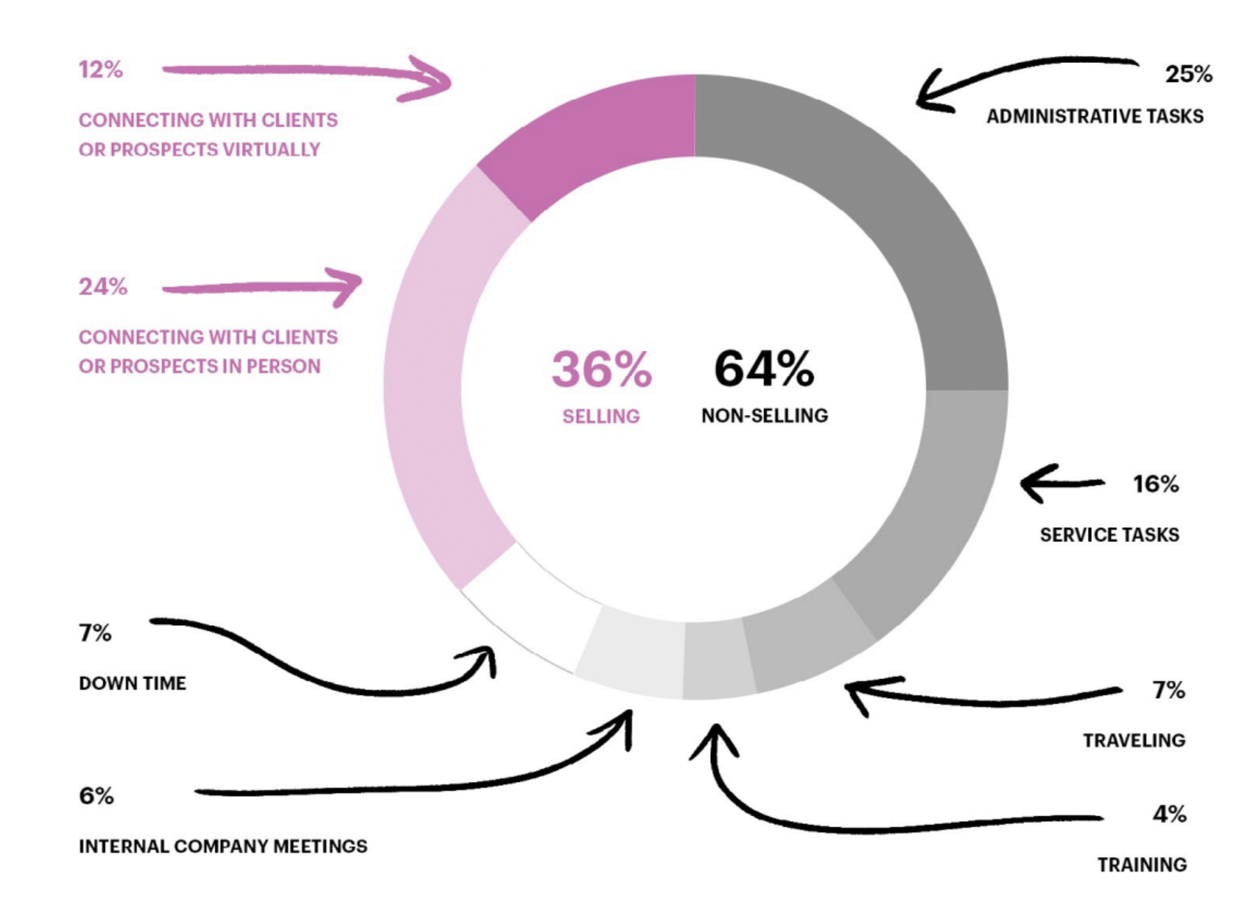 Sales force automation - Sales reps time allocation